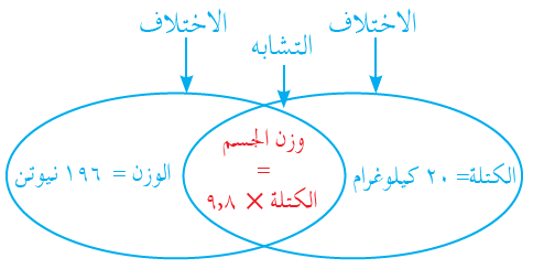 جسم كتلته (20) كيلوغراماً فما وزنه؟